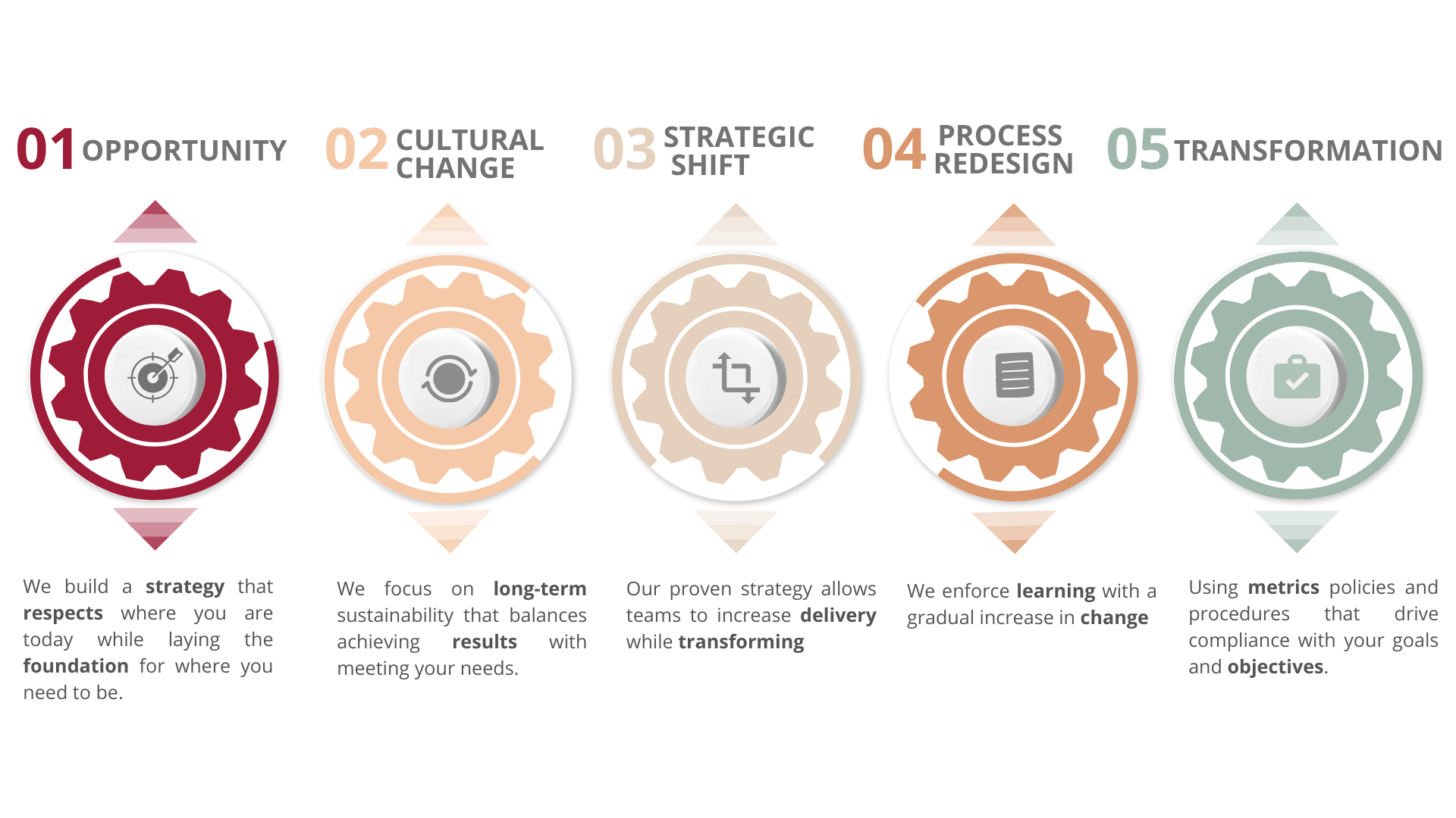 5 steps process