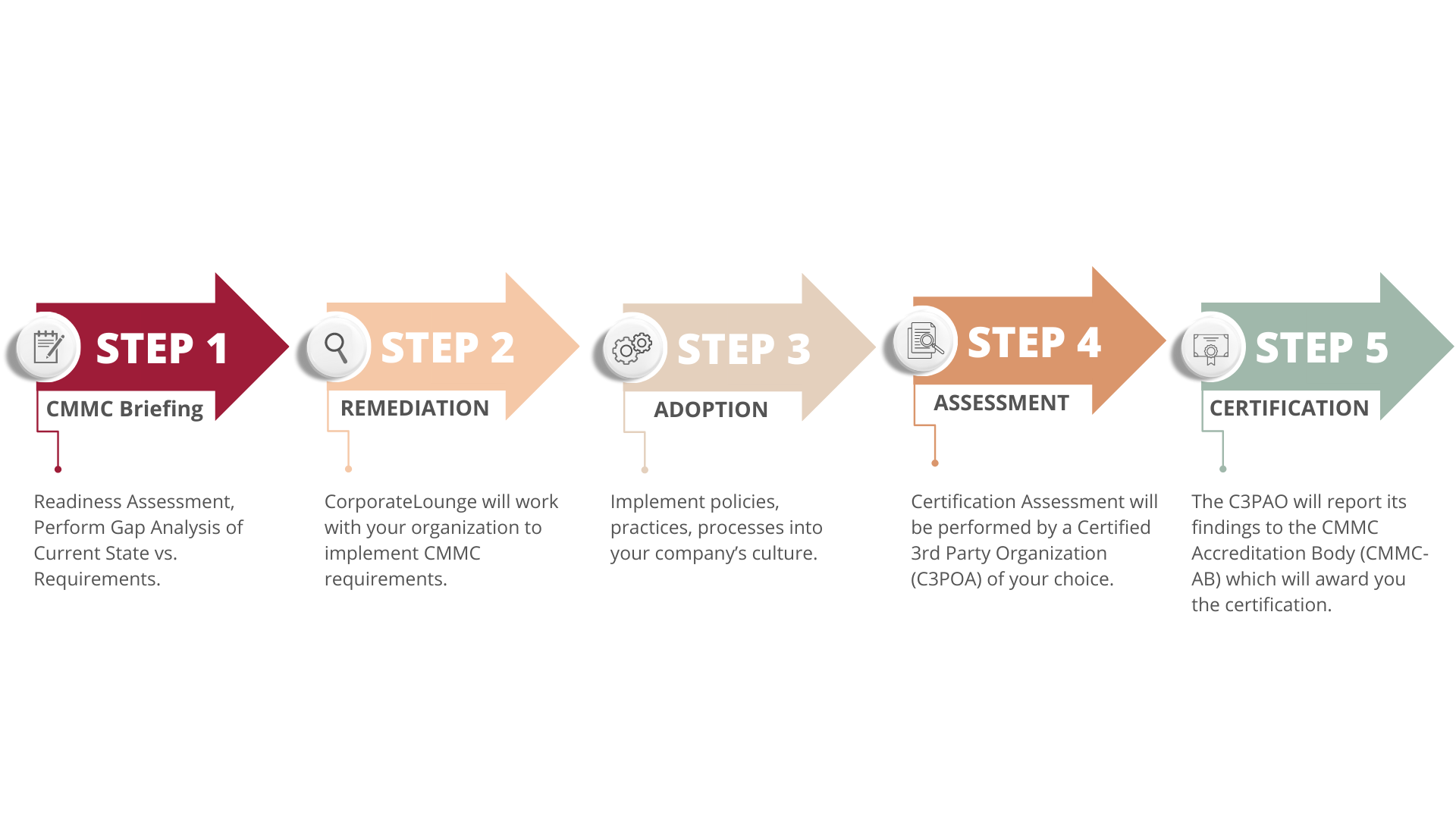 Assessment Process CMMC Pre-assessment
